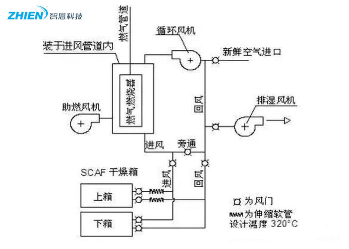 熱風(fēng)干燥系統(tǒng)的原理、組成、應(yīng)用組成